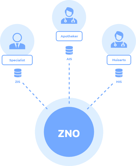 Zorgnetwerk Omgeving — schematische weergave
